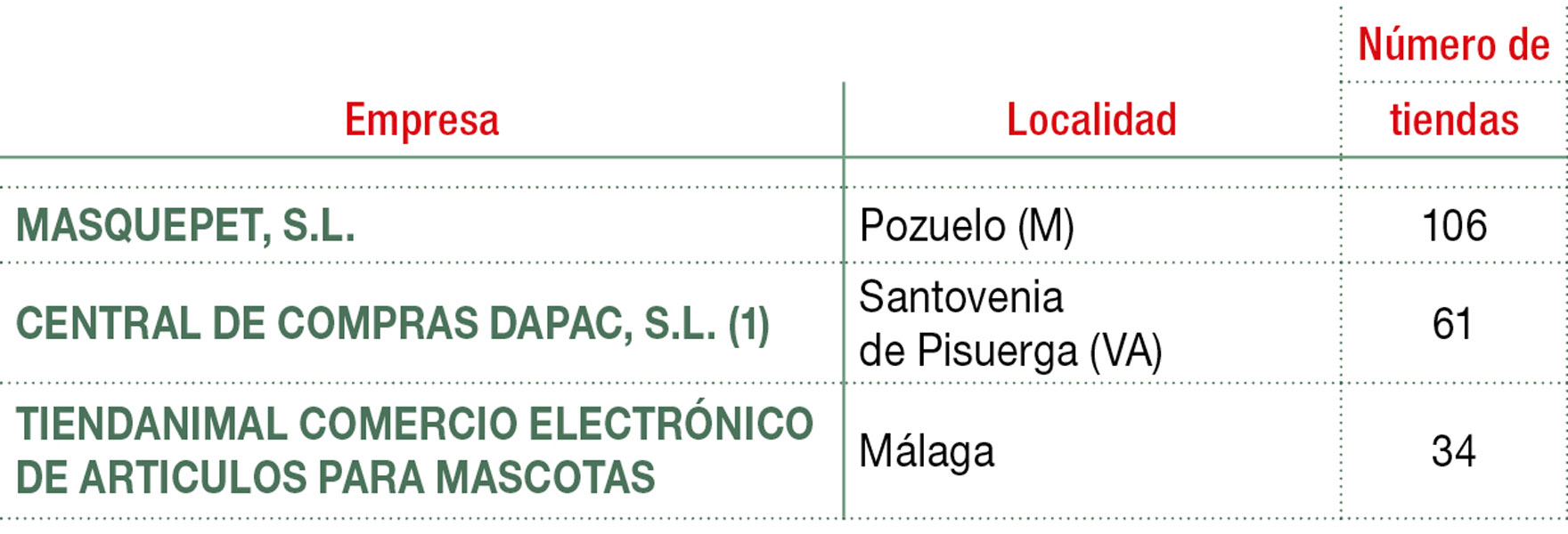 Principales cadenas de tiendas de productos para mascotas