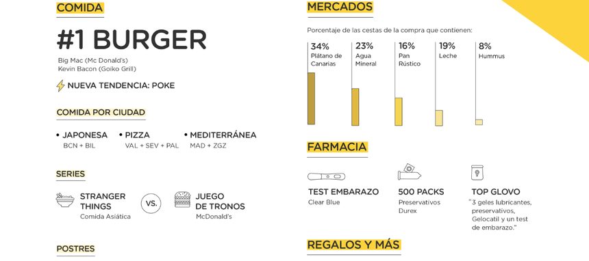 Los millennials piden hamburguesas (y algo de poke)