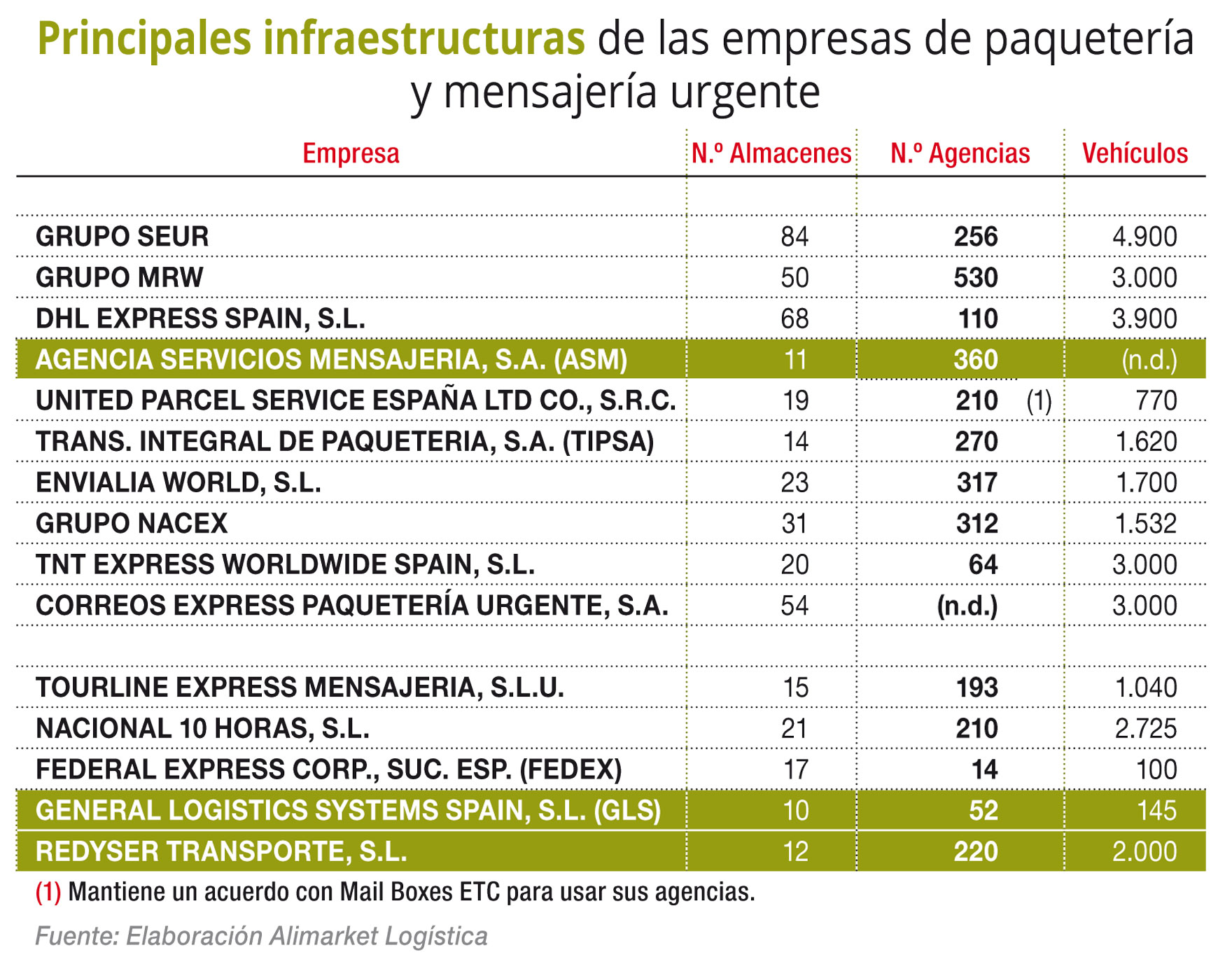 Principales infraestructuras de las empresas de paquetería y mensajería urgente
