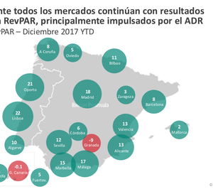 Madrid y Málaga, las ciudades con mejor comportamiento en su revpar en 2017