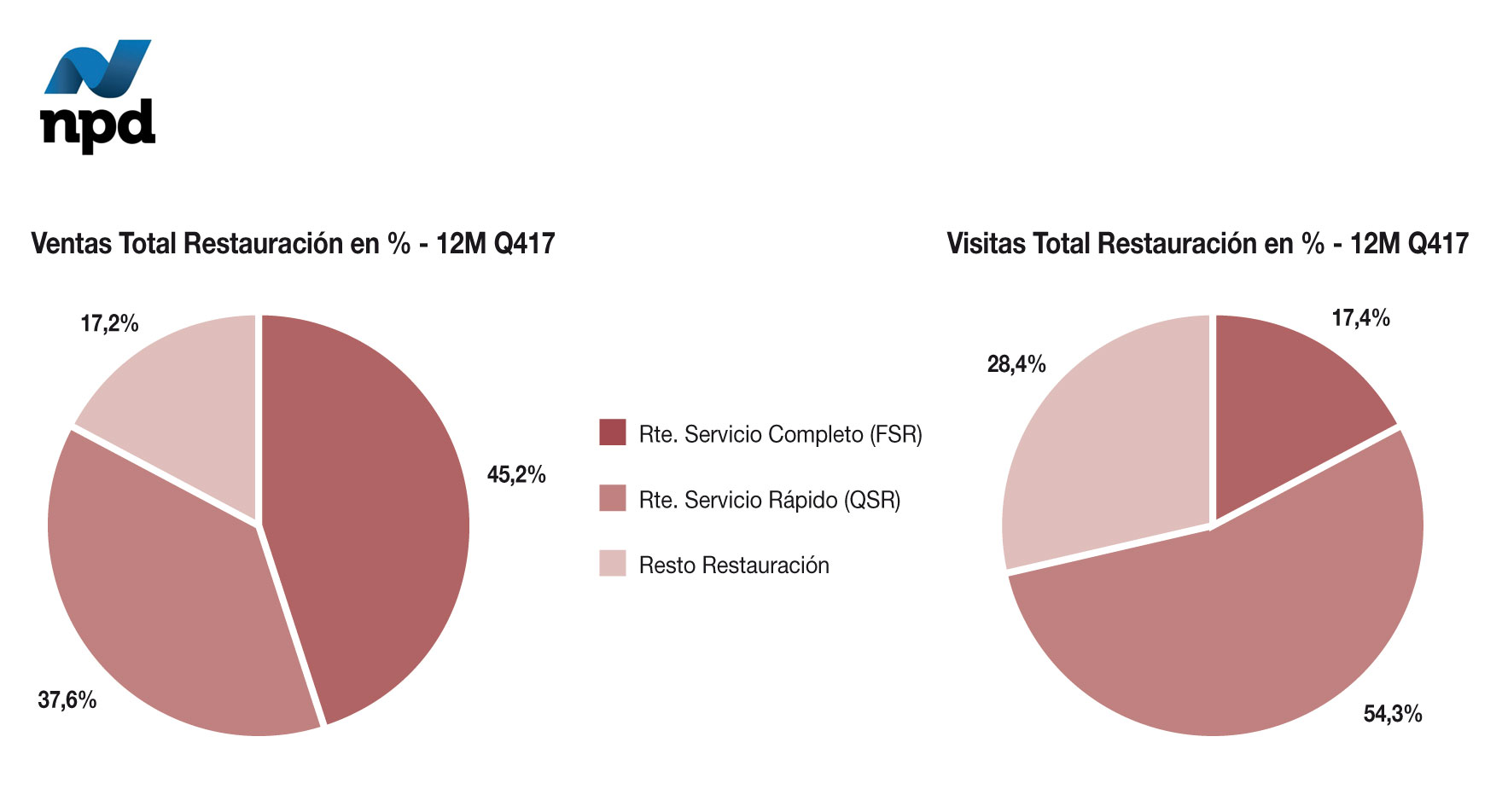 Ventas y Visitas Total Restauración en % - 12M Q417