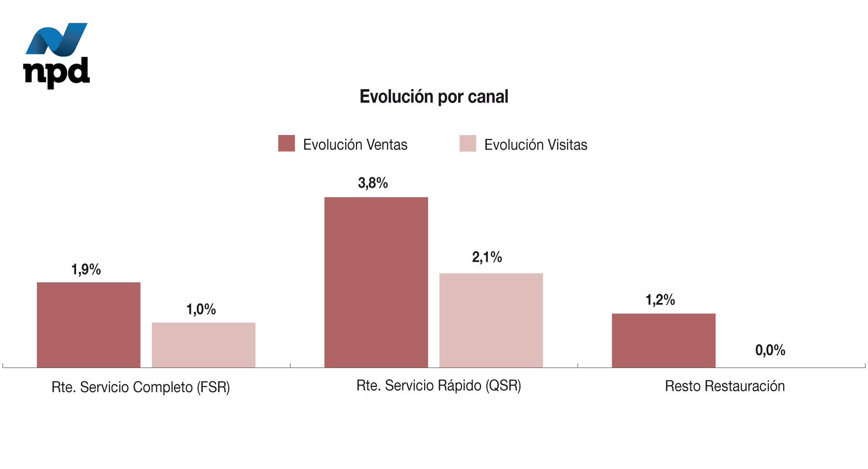 Evolución por canal