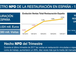 La parte organizada se distancia del conjunto de la restauración