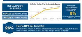 La parte organizada se distancia del conjunto de la restauración