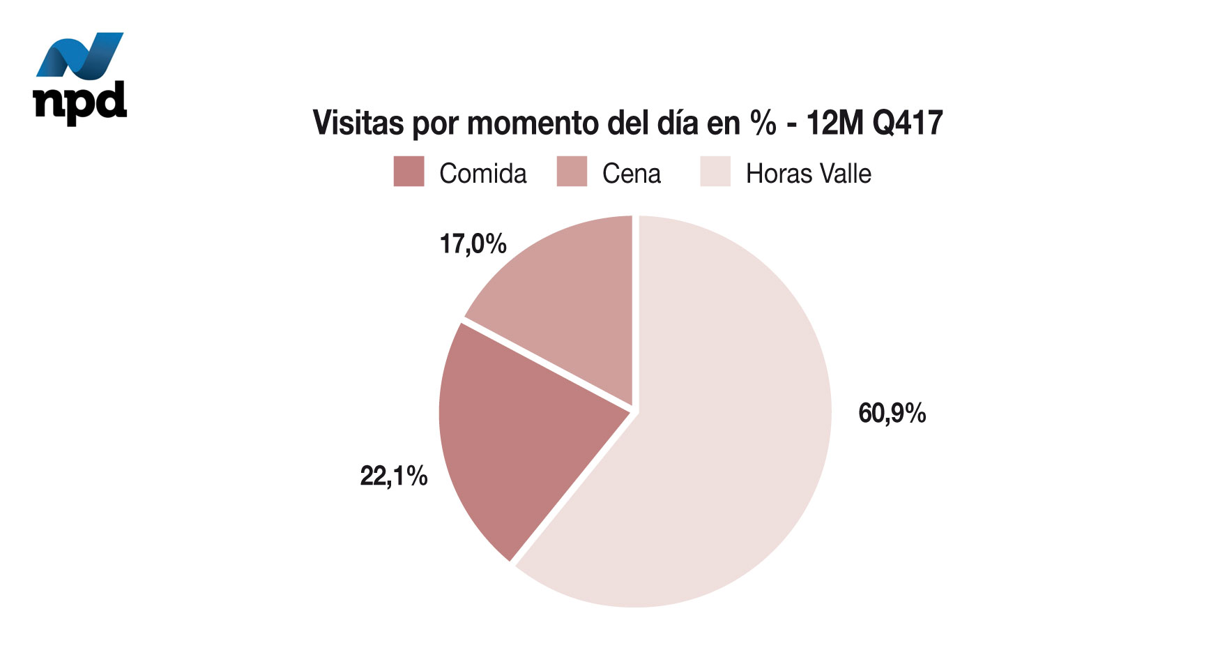 Visitas por momento del día en % - 12M Q417