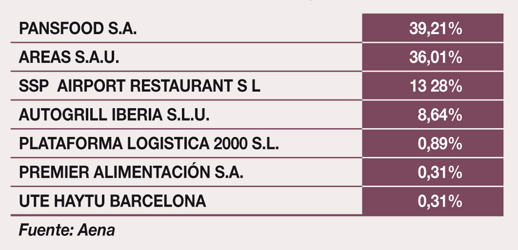 Reparto de las adjudicaciones de los locales de restauración en el aeropuerto de El Prat