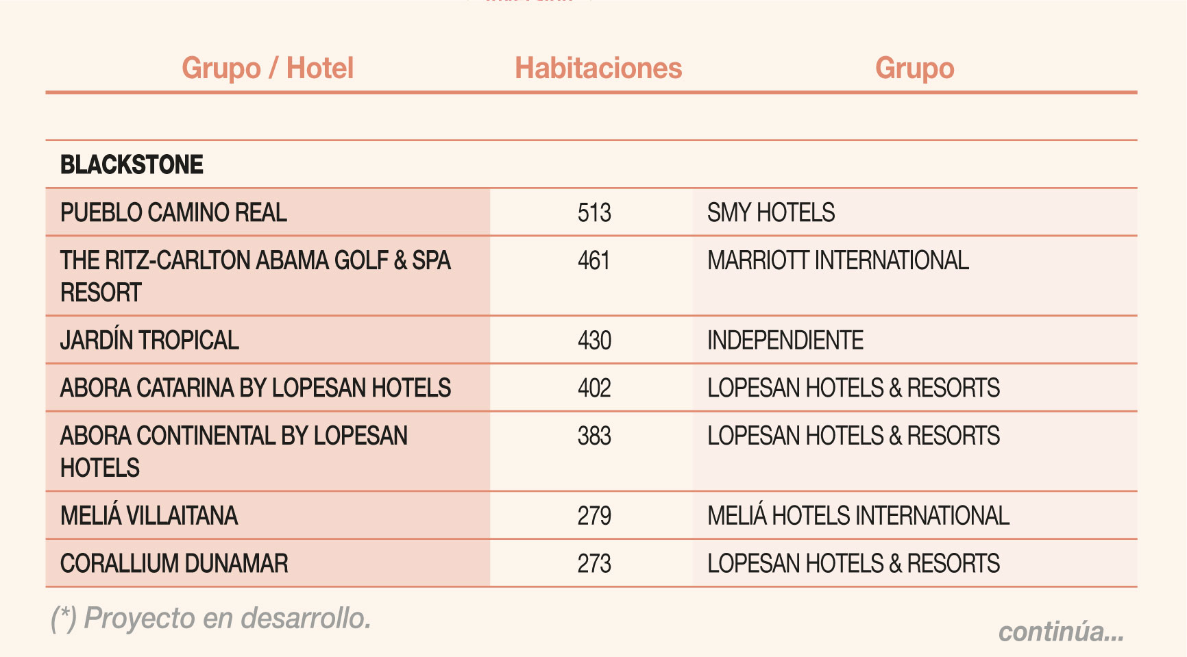 Catálogo hotelero de Blackstone e Hispania