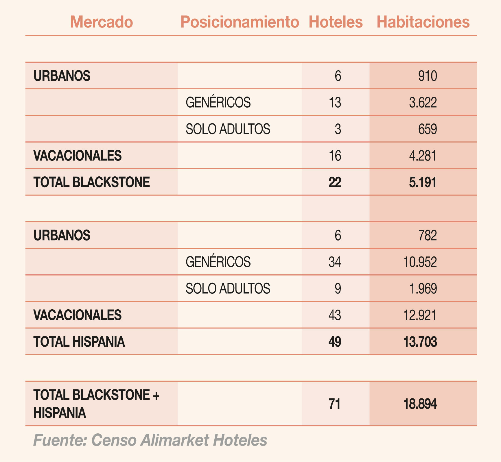 Reparto del portfolio de establecimientos turísticos de Blackstone e Hispania 
por mercados 