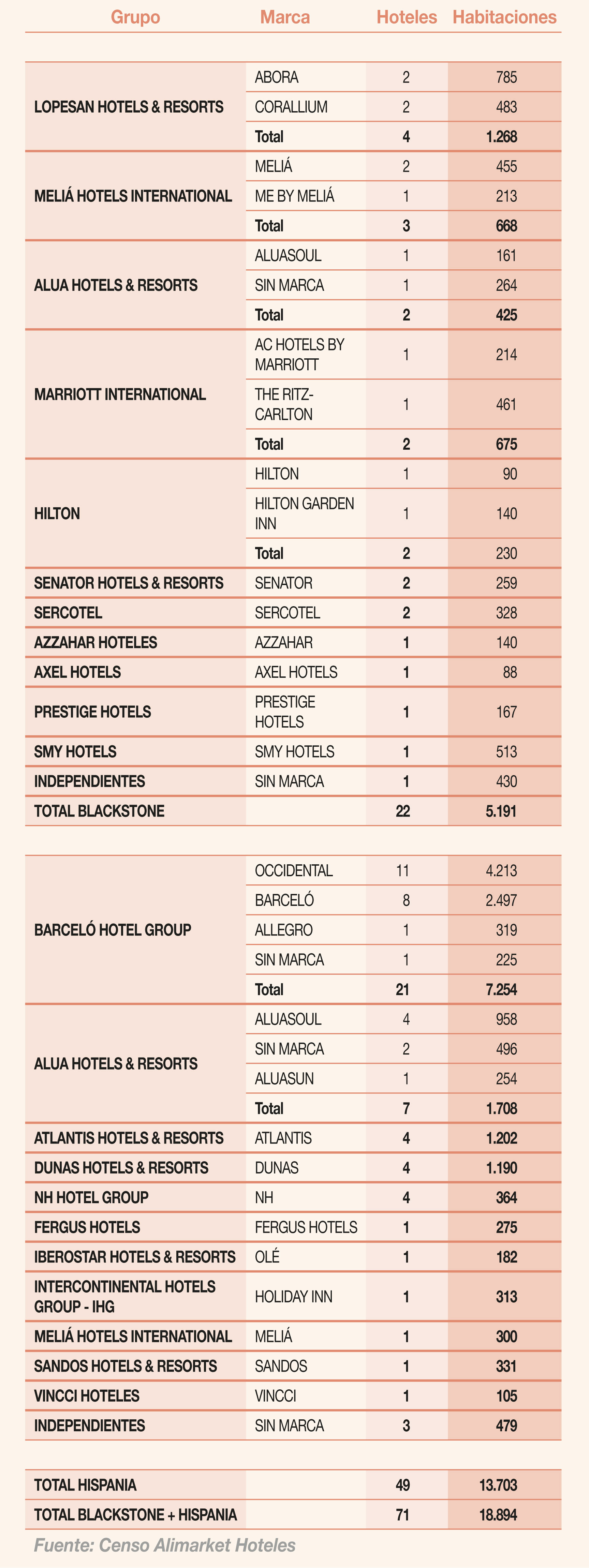 Reparto del catálogo hotelero de Blackstone e Hispania por grupos y cadenas