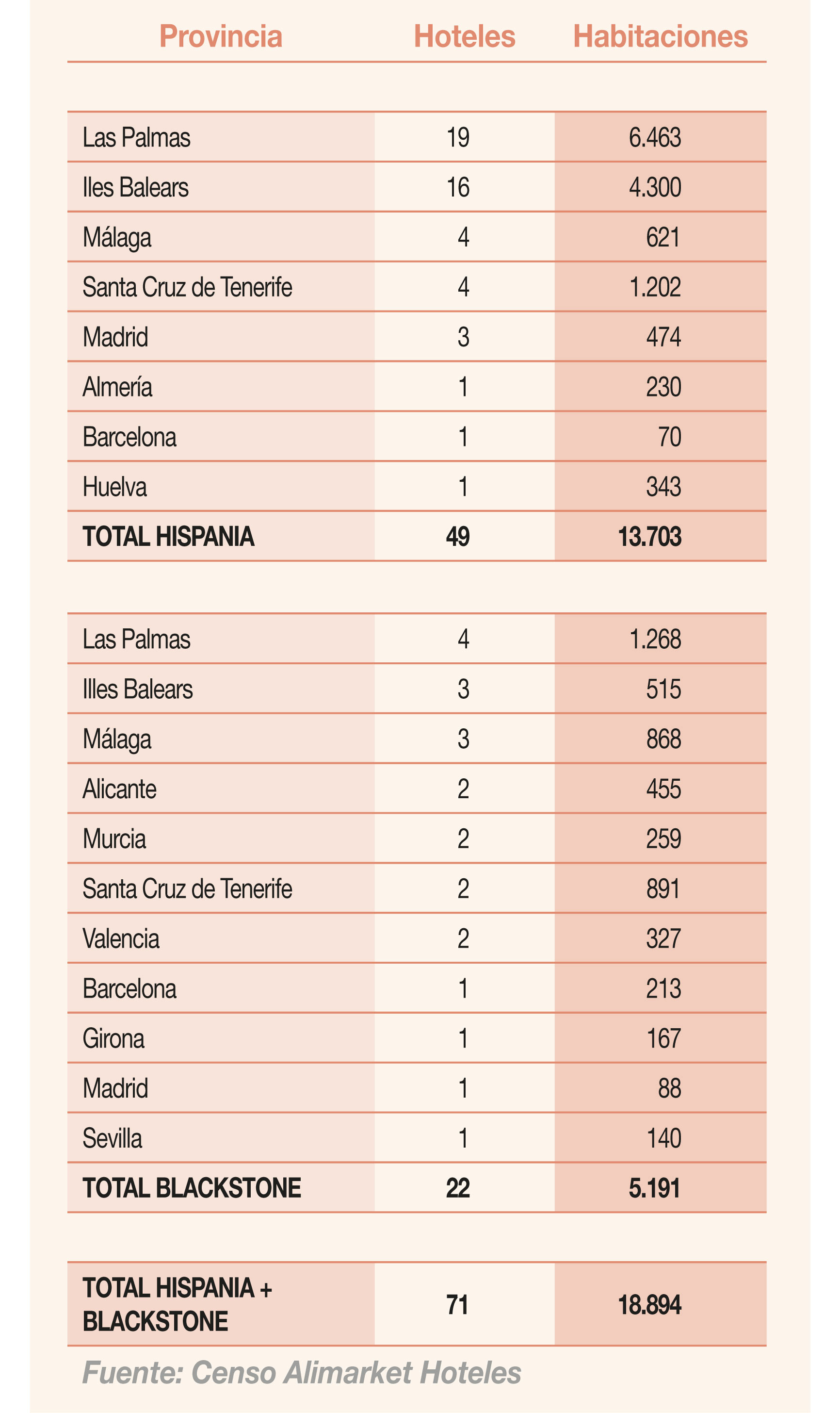 Distribución de los portfolios hoteleros de Hispania y Blackstone por provincias