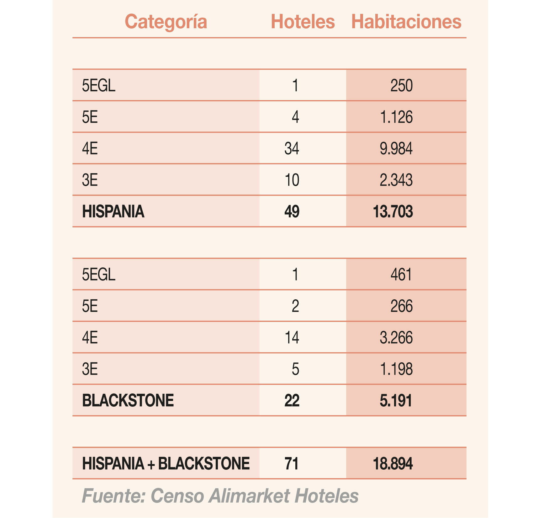 Reparto del catálogo hotelero de Hispania y Blackstone por categoría