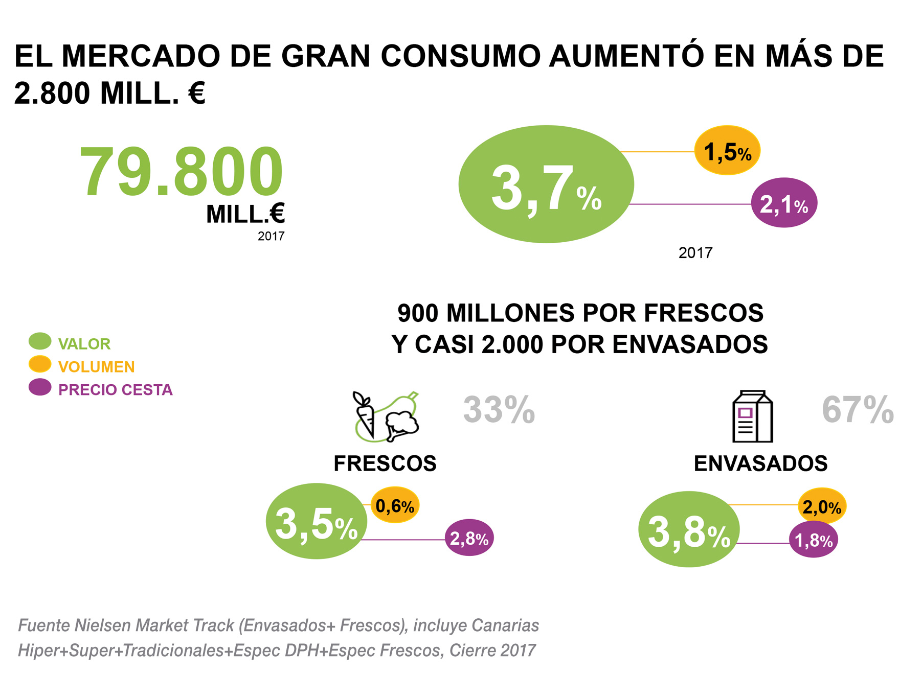 Aumento del mercado de Gran Consumo en millones de Euros