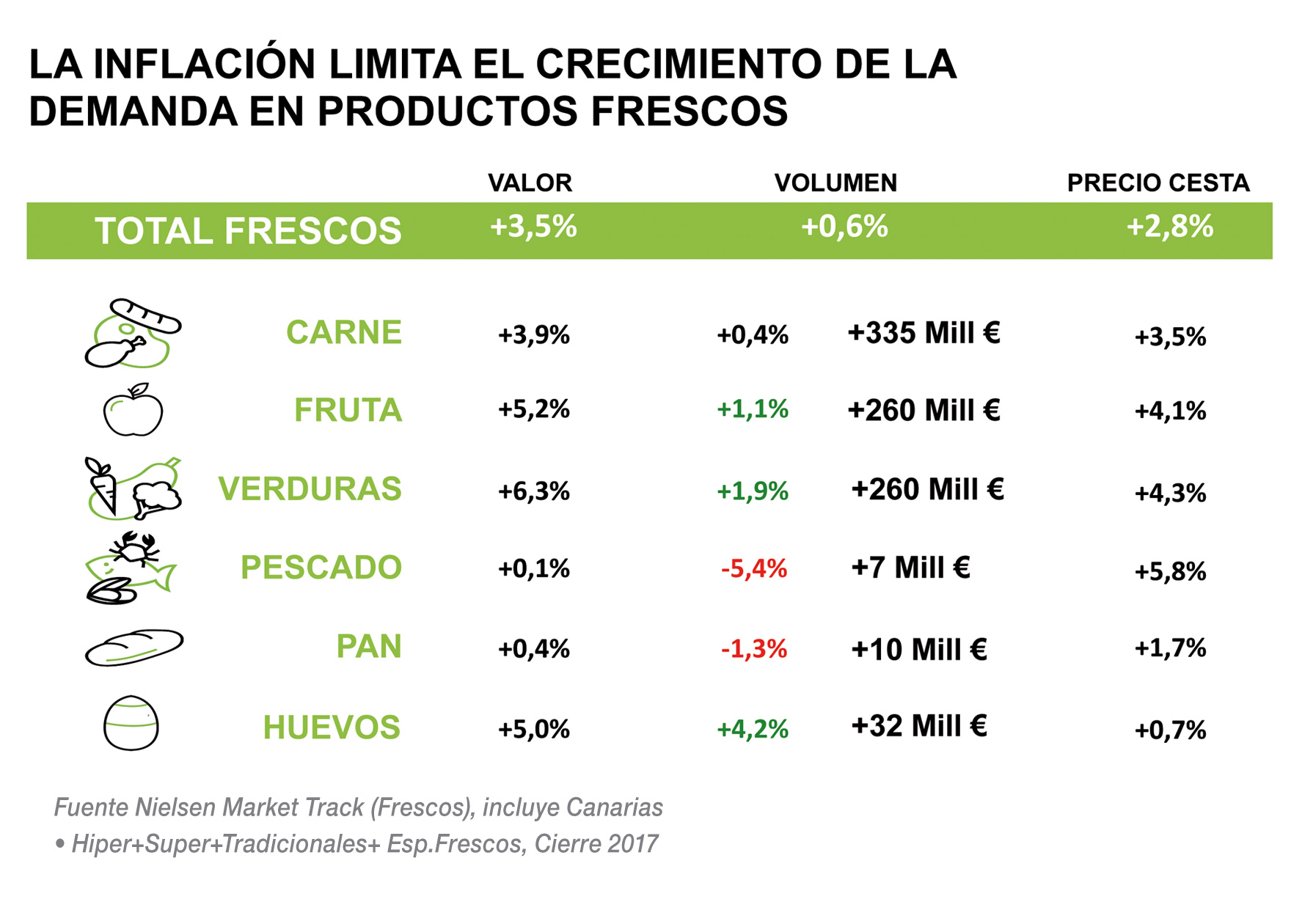 La inflación limita el crecimiento de la demanda en productos frescos