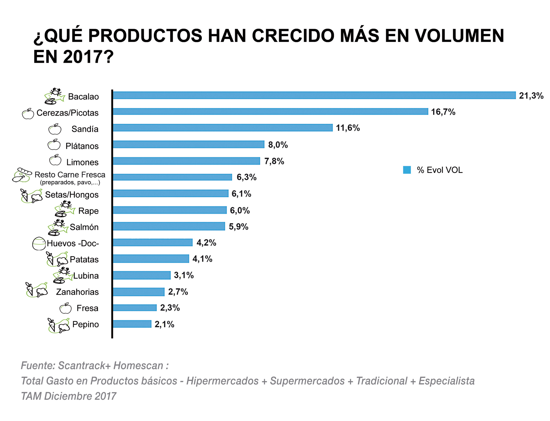 ¿Qué productos han crecido más en volumen en 2017?