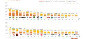 El Corte Inglés, el retailer más influyente en redes sociales en 2018