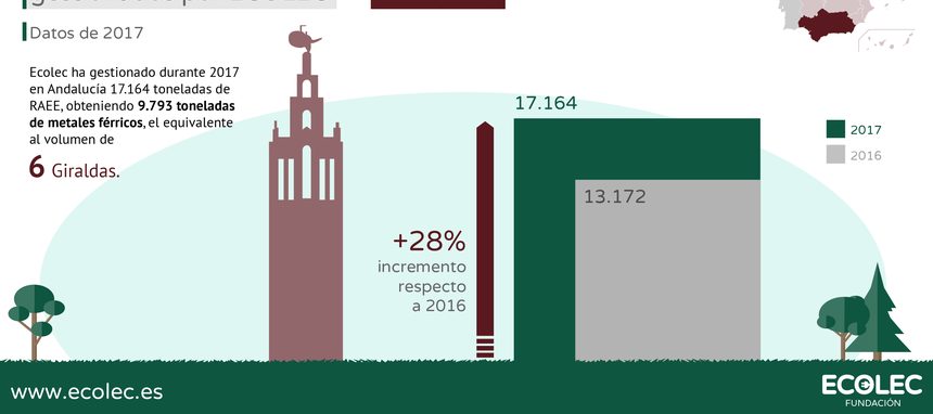 Andalucía gestiona a través de Ecolec la recogida de 17.164 t de RAEE