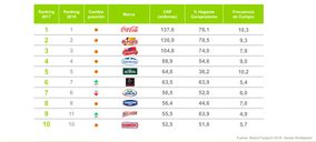 ¿Cuáles son las marcas de gran consumo más vendidas en España?