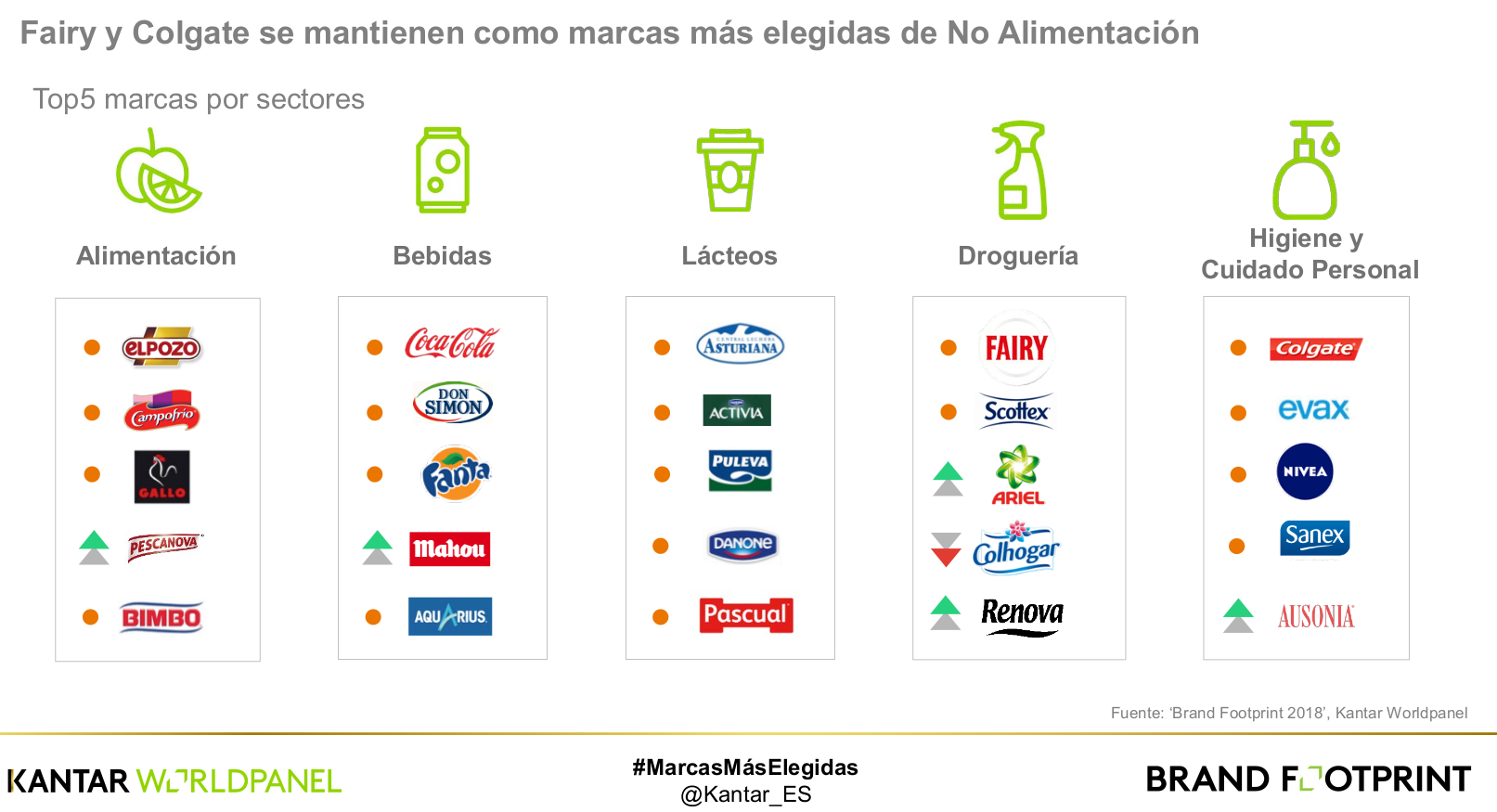 ¿Cuáles son las marcas de gran consumo más vendidas en España?