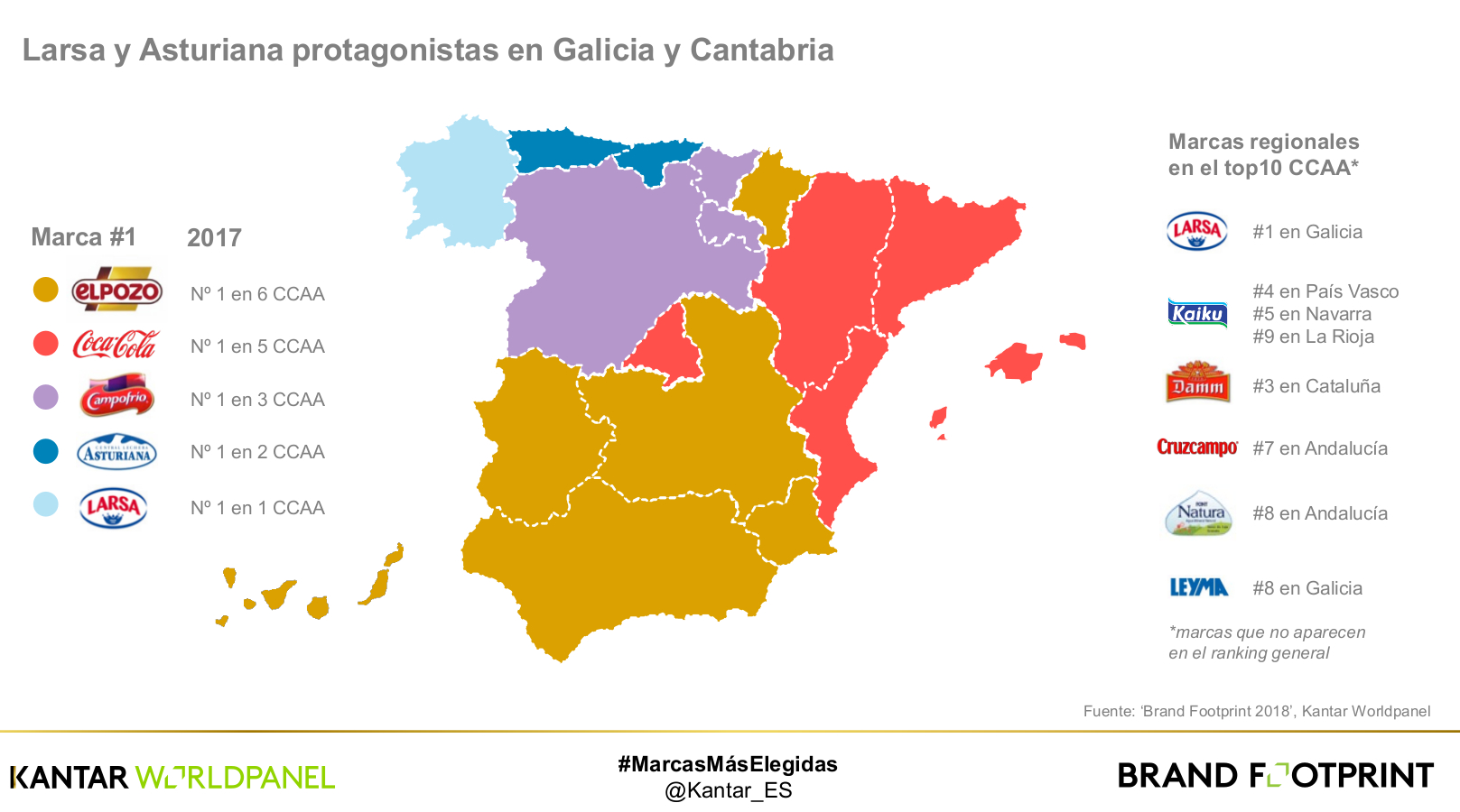 ¿Cuáles son las marcas de gran consumo más vendidas en España?