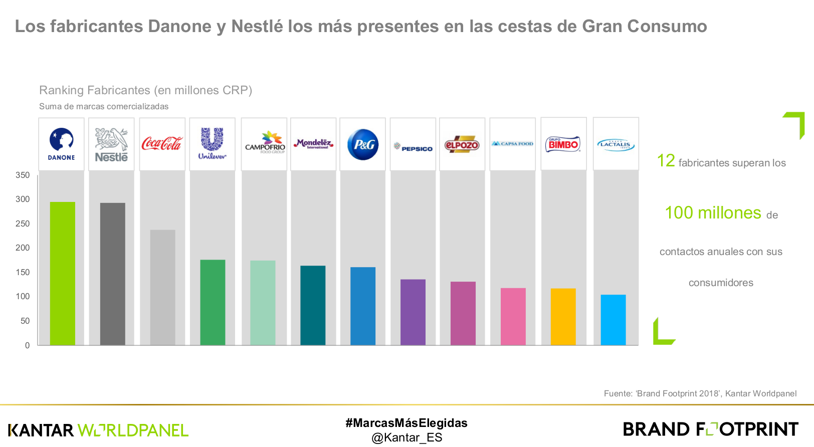 ¿Cuáles son las marcas de gran consumo más vendidas en España?