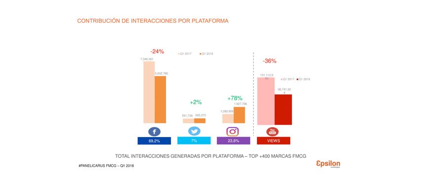 Las marcas de gran consumo desarrollan el engagement en Instagram