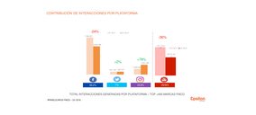 Las marcas de gran consumo desarrollan el engagement en Instagram