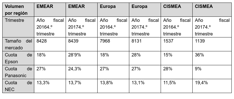 Epson, líder en sistemas de proyección en EMEAR