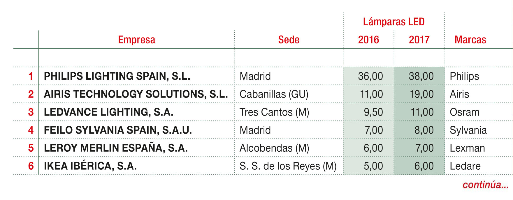 Ventas estimadas por lámparas LED de las principales importadoras para el mercado español (M€)