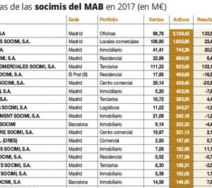 Socimi, un negocio de 10.800 M€ en activos inmobiliarios