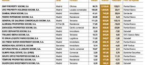 Socimi, un negocio de 10.800 M€ en activos inmobiliarios