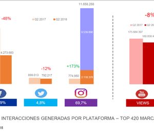 LOréal, Ybarra y Mahou, líderes en RRSS en España