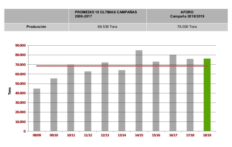 Volúmenes similares en la previsión de campaña 2018/2019 de pomelo