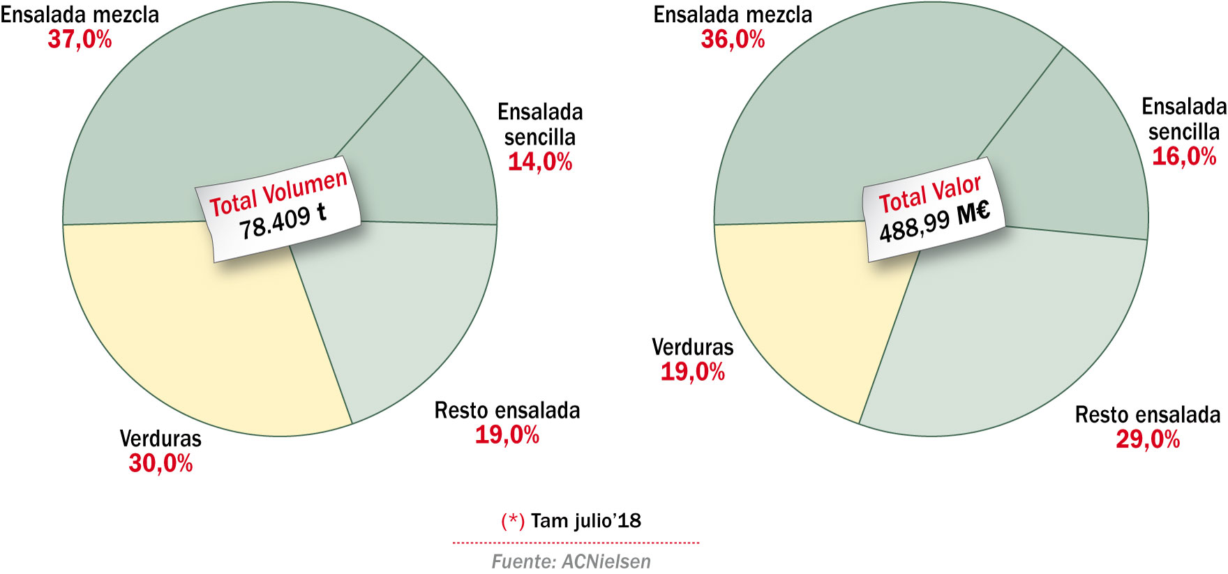 Reparto de los productos de IV Gama por tipo (*)