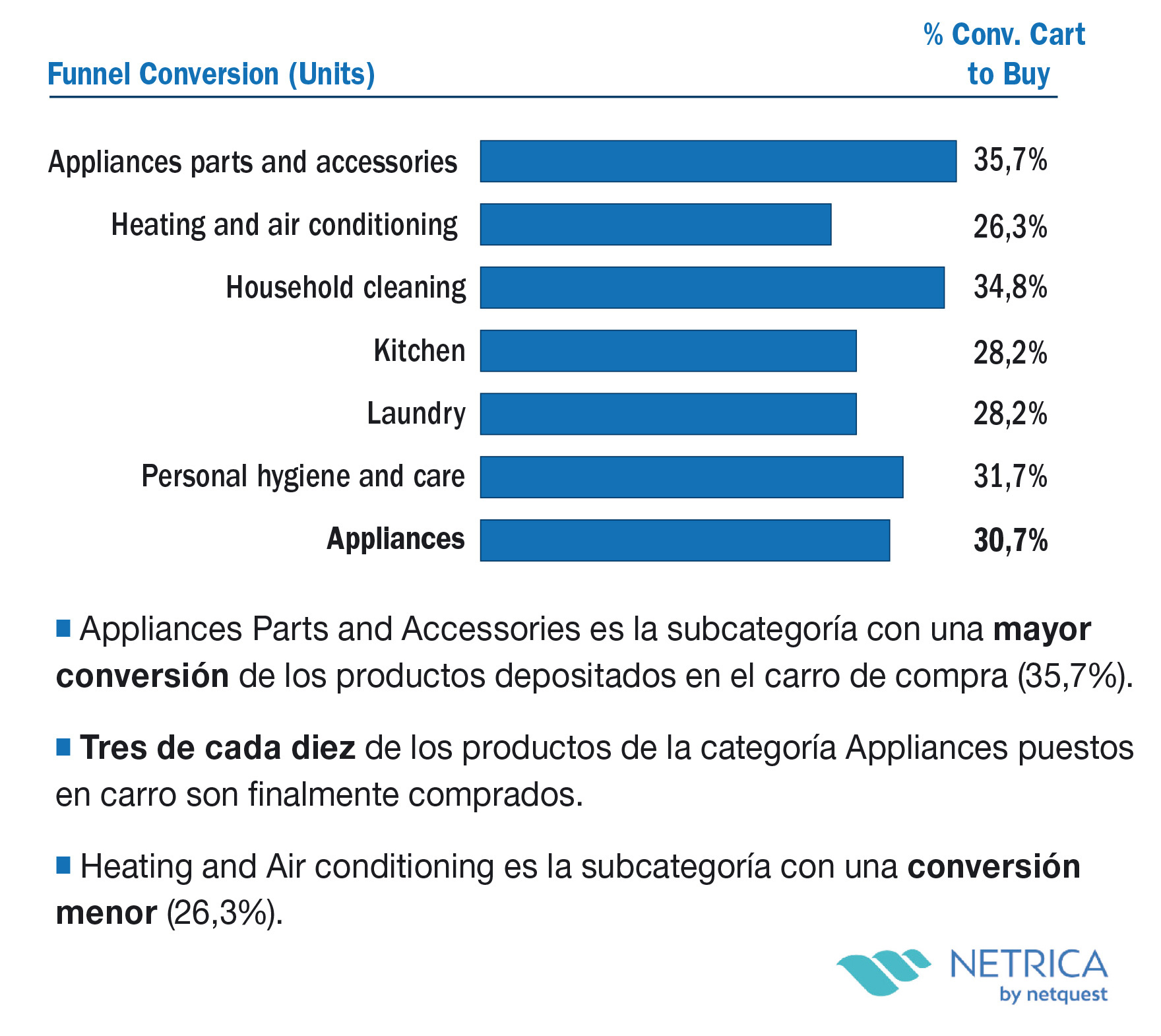 Conversión (%) Cart to Buy por subcategoría (en unidades)