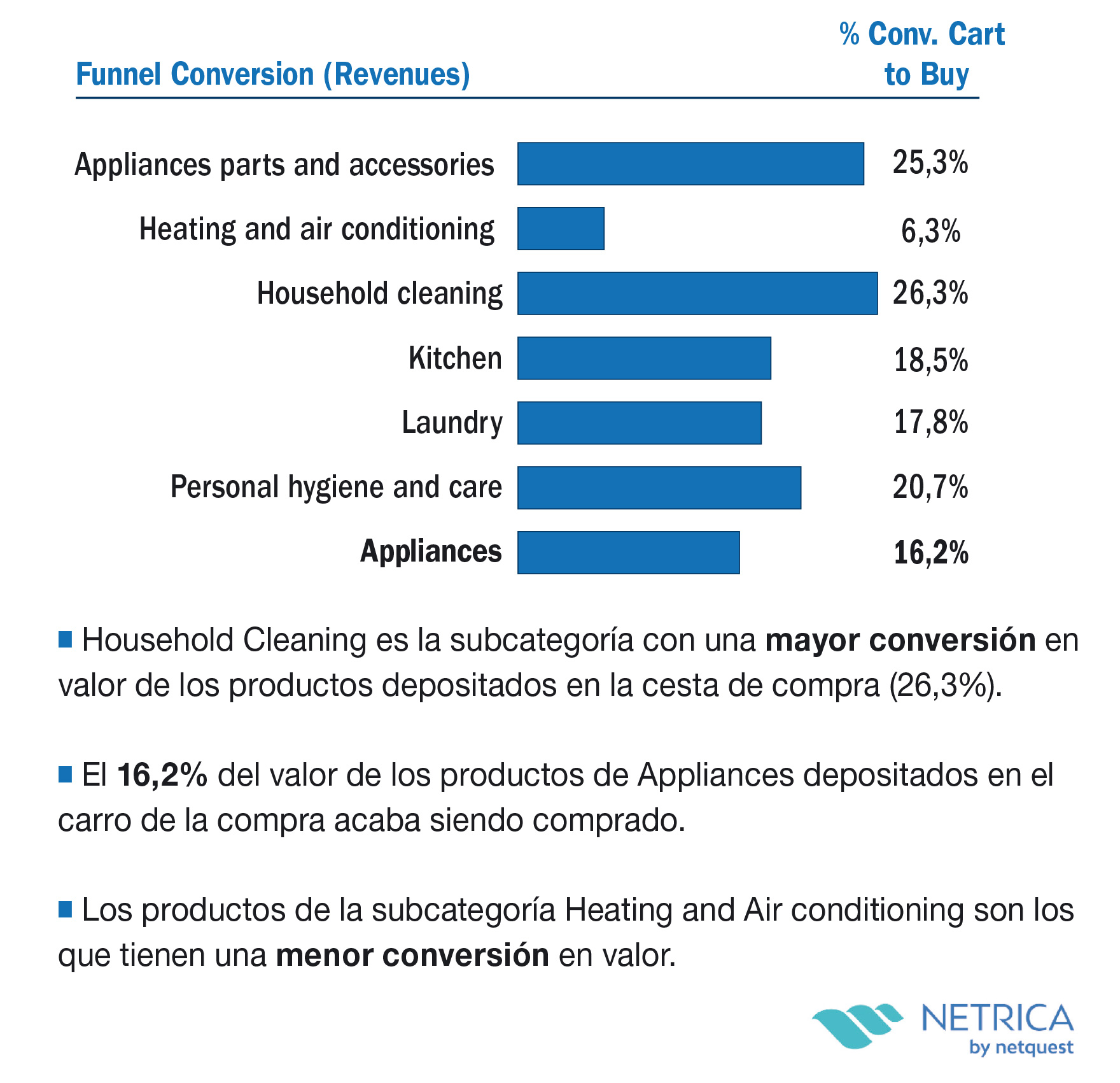 Conversión (%) Cart to Buy por subcategoría (en valor)