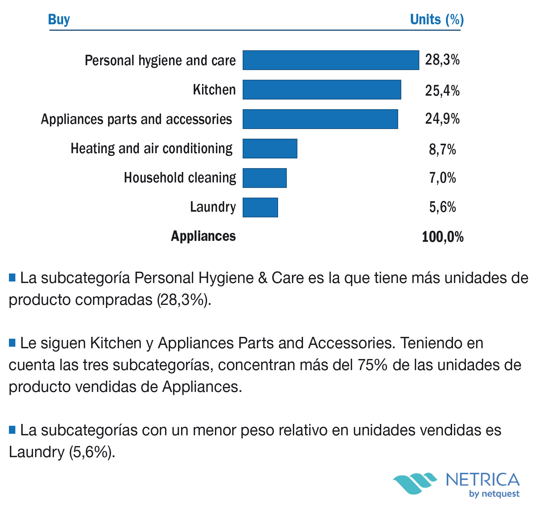 Peso relativo de las subcategorías en unidades de producto