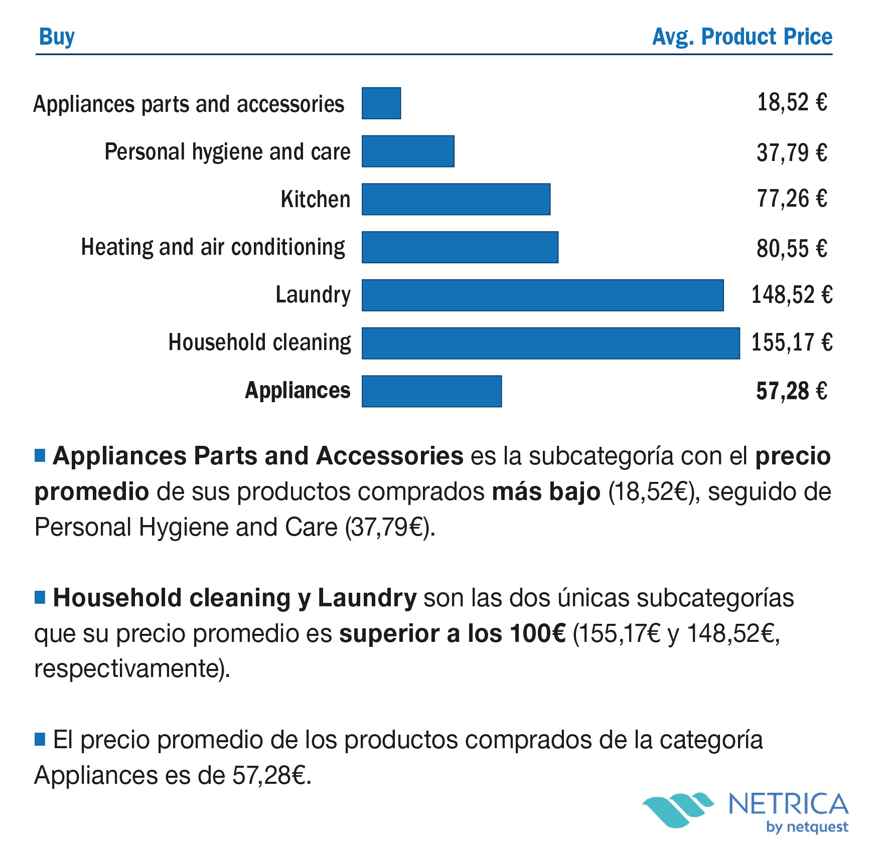 Precio promedio de los productos comprados