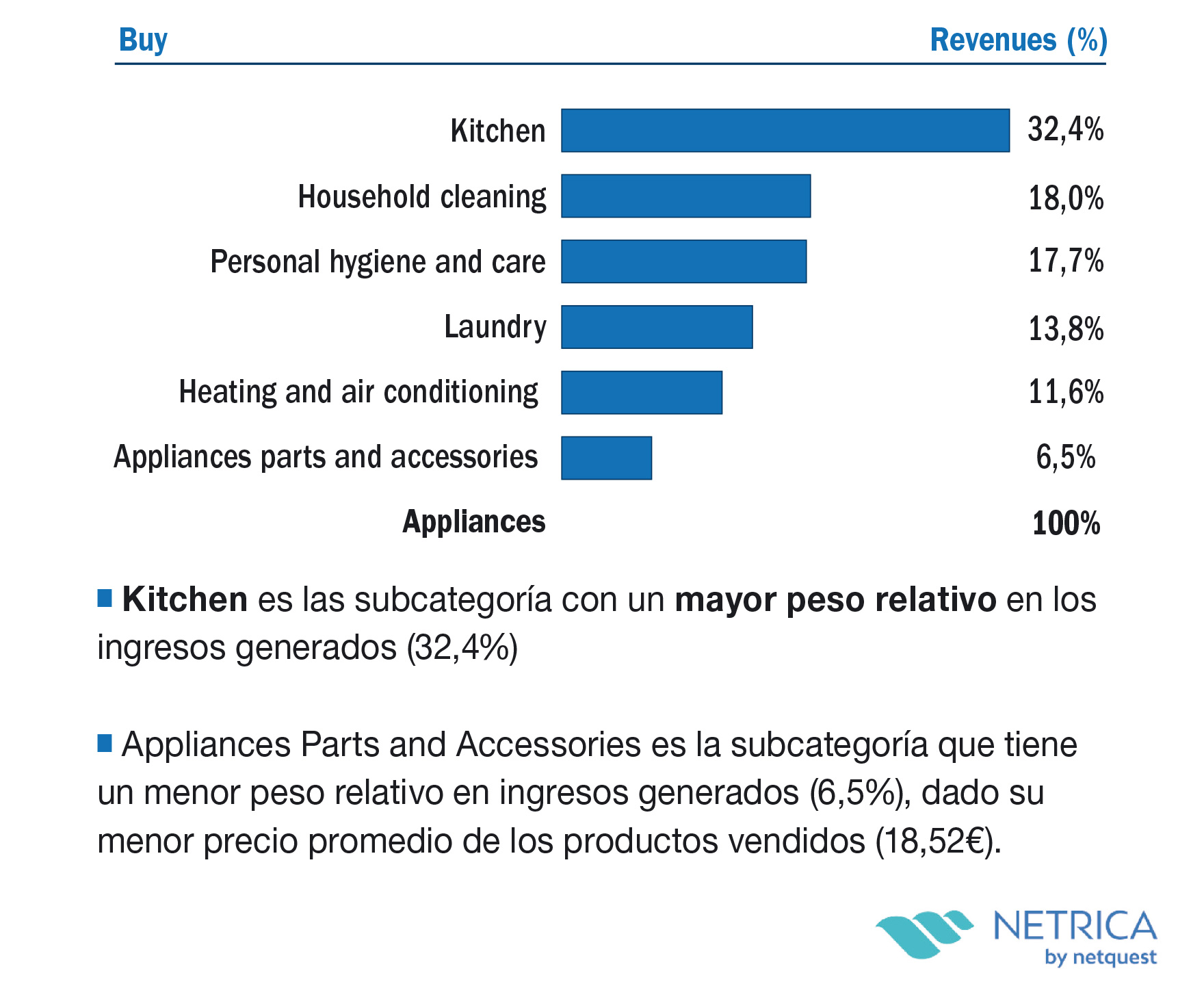 Peso relativo de las subcategorías en ingresos