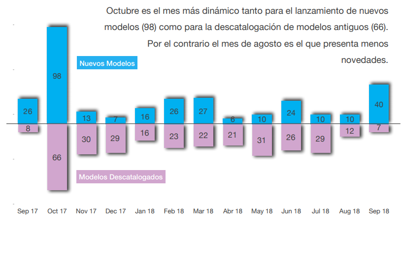 Nuevos lanzamientos y modelos descatalogados.