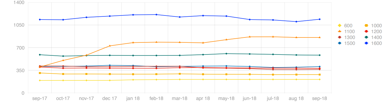 Evolución de los precios según la velocidad de centrifugado.