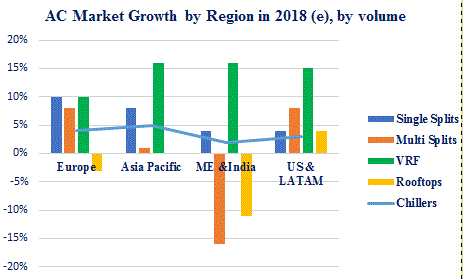 Evolución global del mercado de Aire Acondicionado en 2018