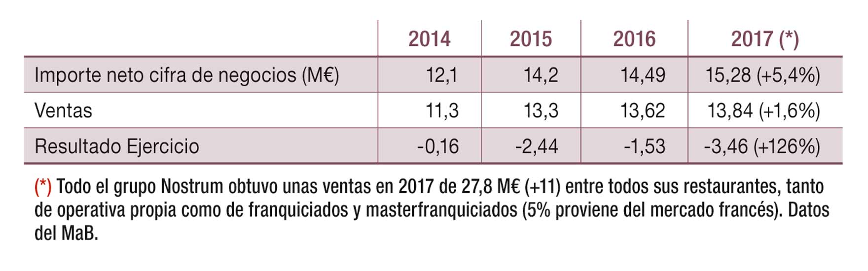 Evolución financiera de Nostrum