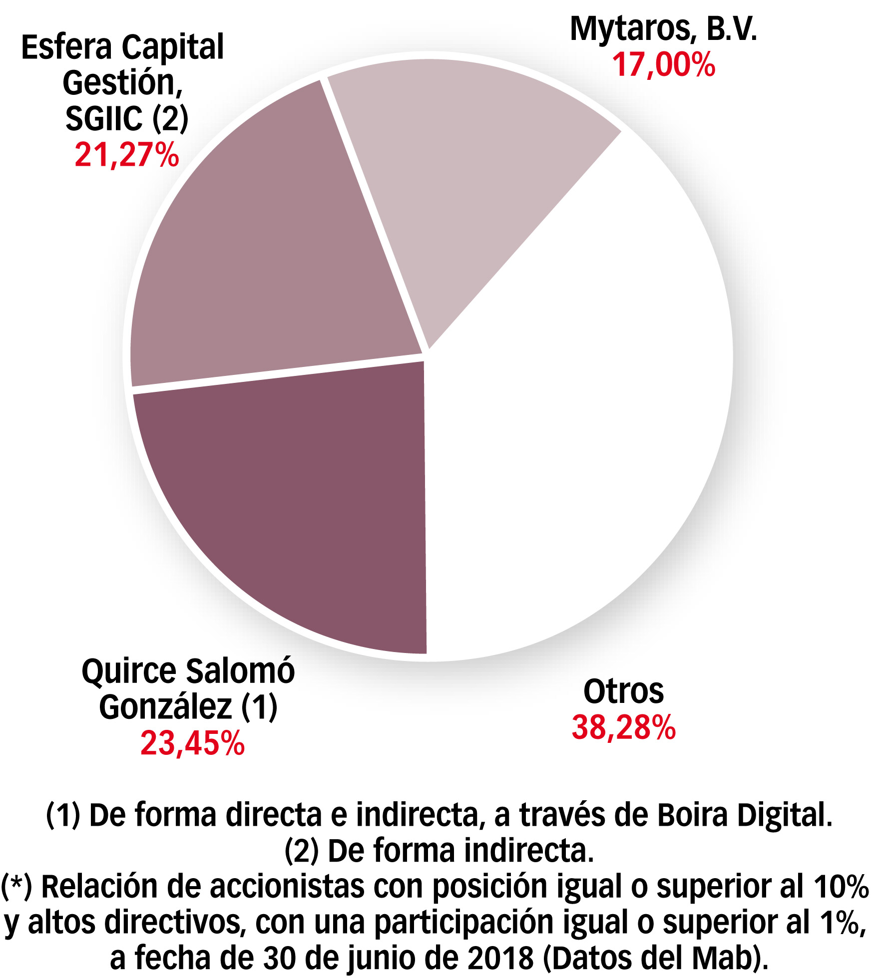 Accionariado de Home Meal Replacement (*) 