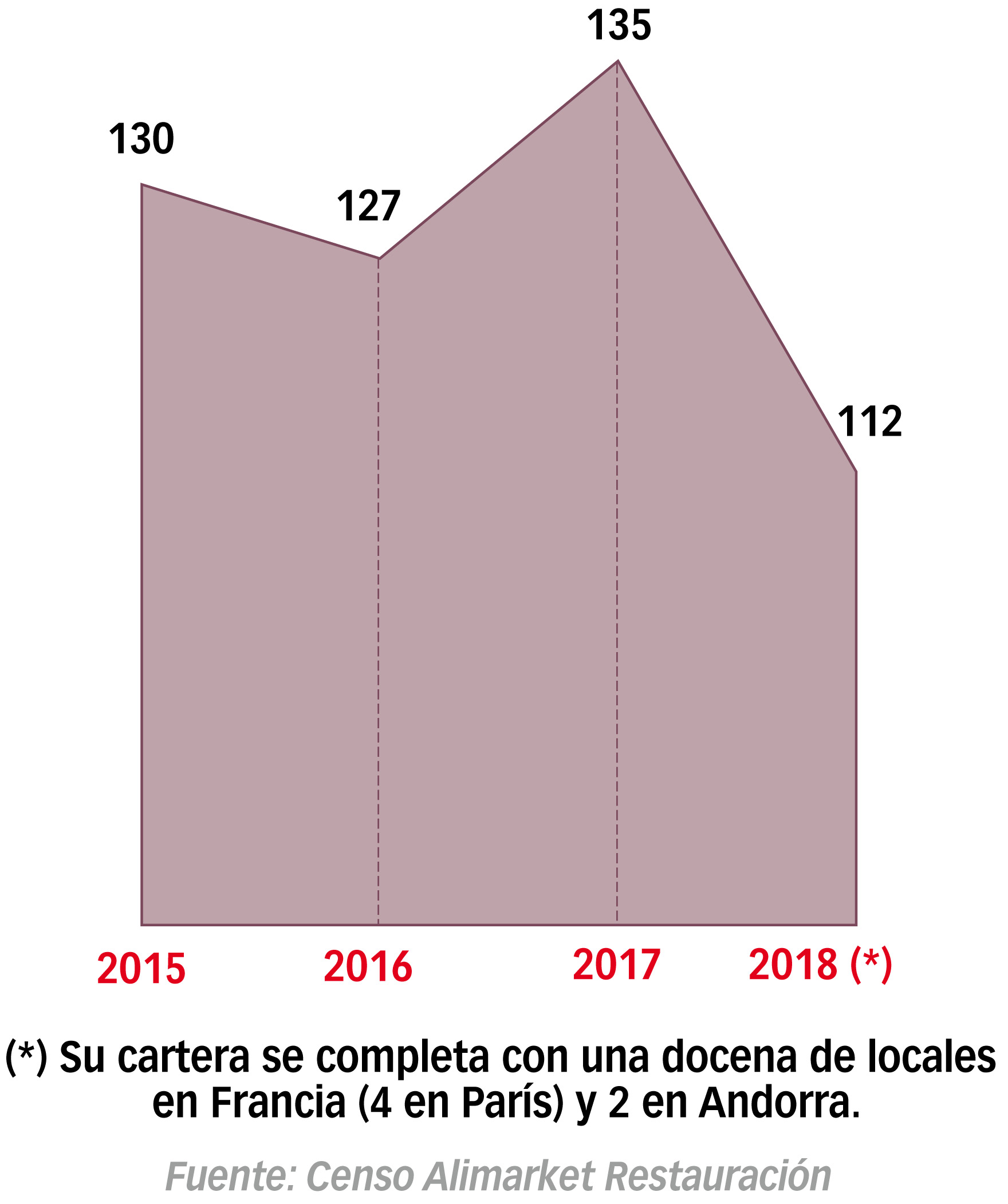 Evolución de locales ’Nostrum’ en España