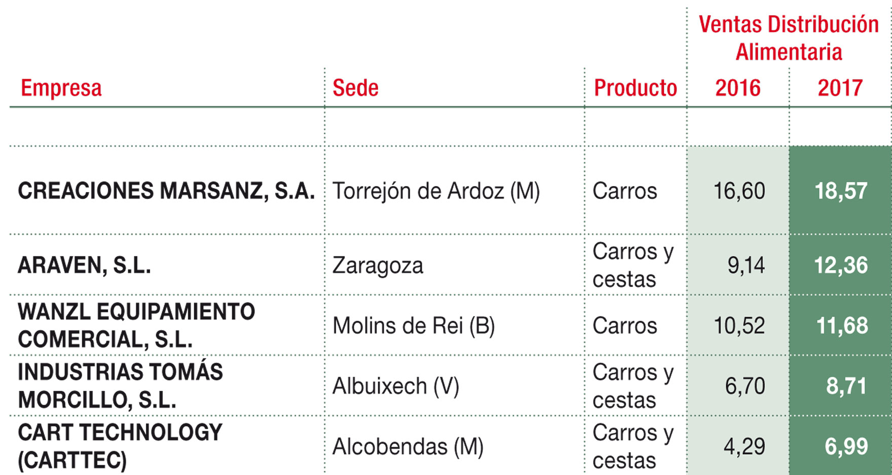 Principales empresas de carros y cestas para supermercados/hipermercados (M€)