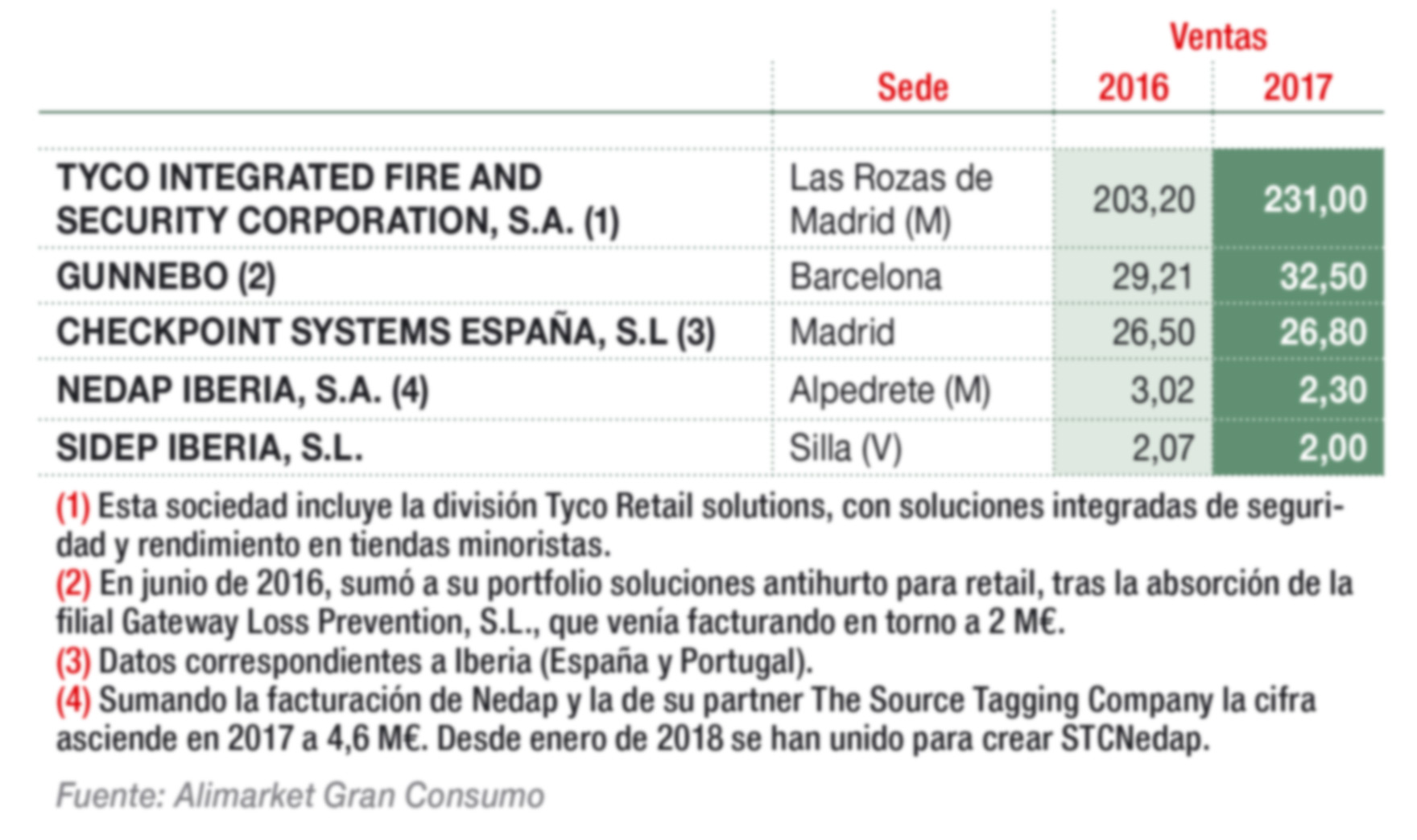 Principales empresas de sistemas antihurto (M€)