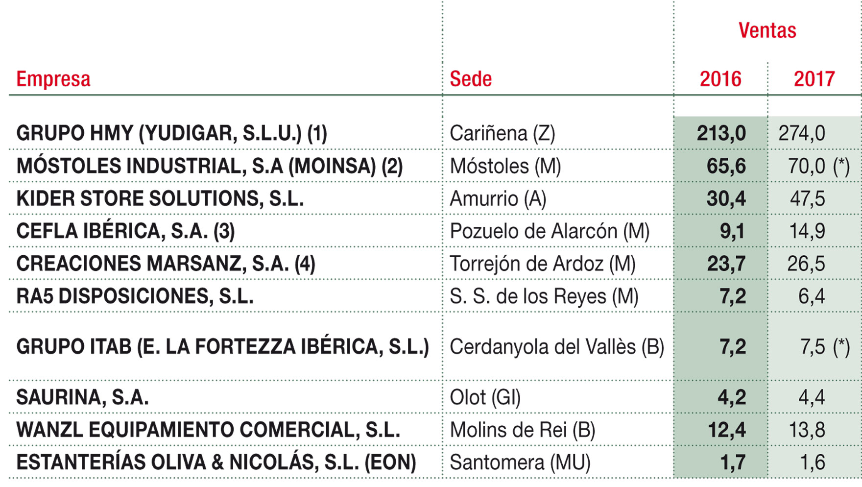 Principales empresas de mobiliario, estanterías 
y cajas de salida para supermercados/hipermercados