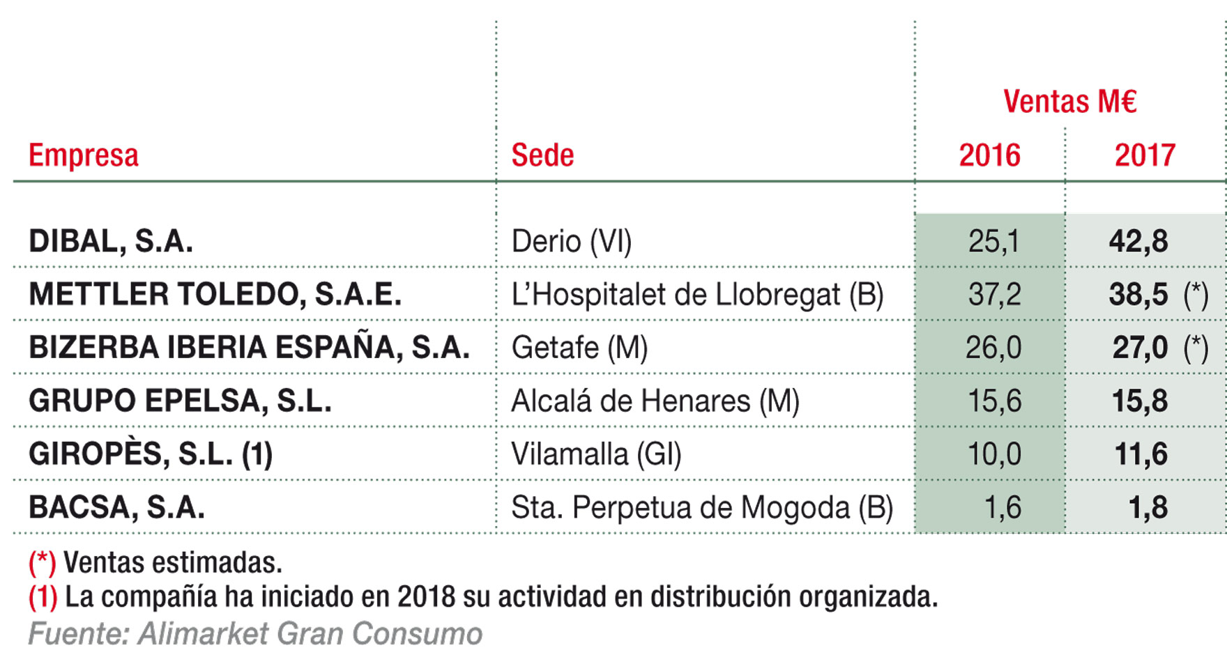 Principales empresas de balanzas comerciales