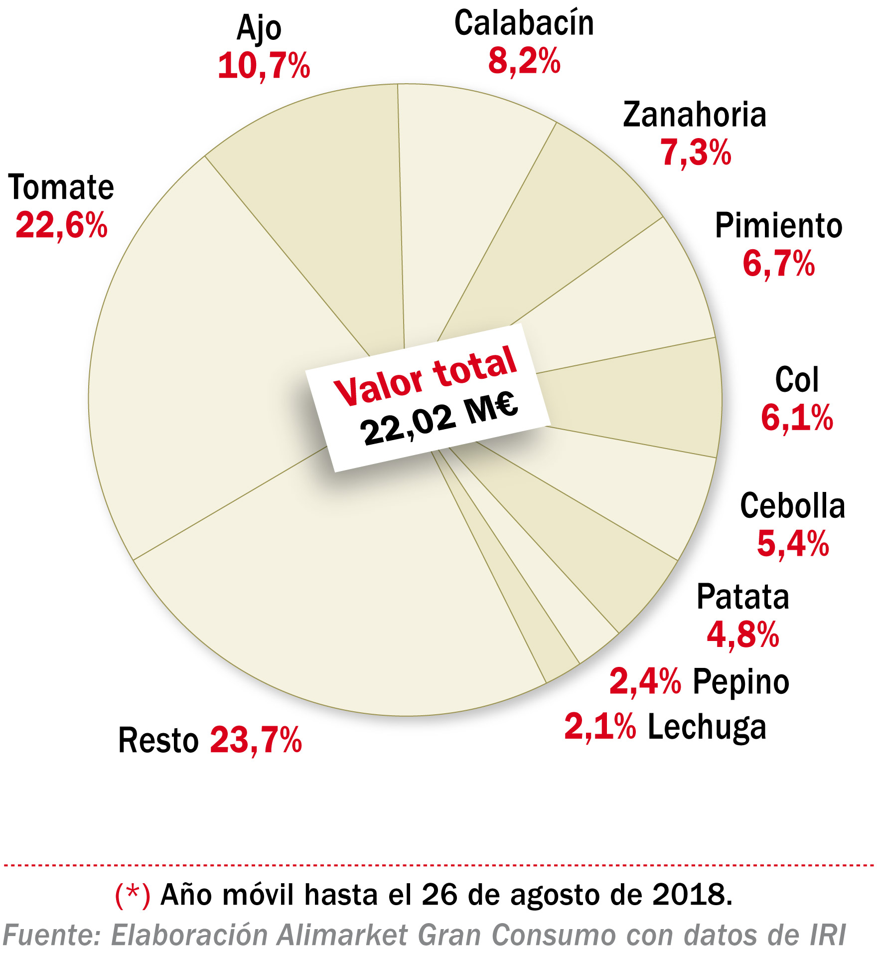 Tomate, ajo y calabacín, a la cabeza en ventas de verdura ecológica