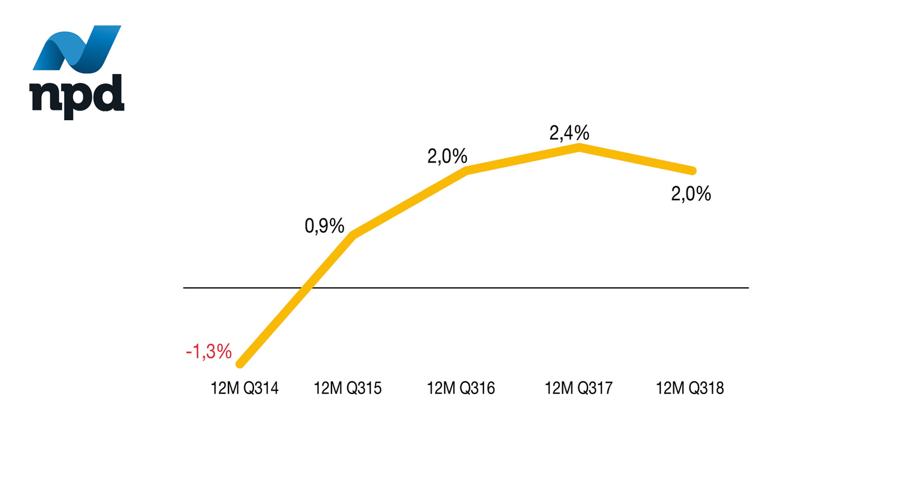 Evolución Ventas Total Restauración en España